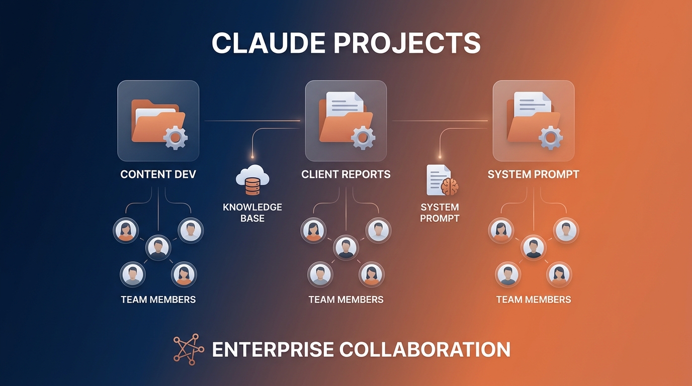Claude For Work workflow: team collaboration với Projects và shared knowledge base