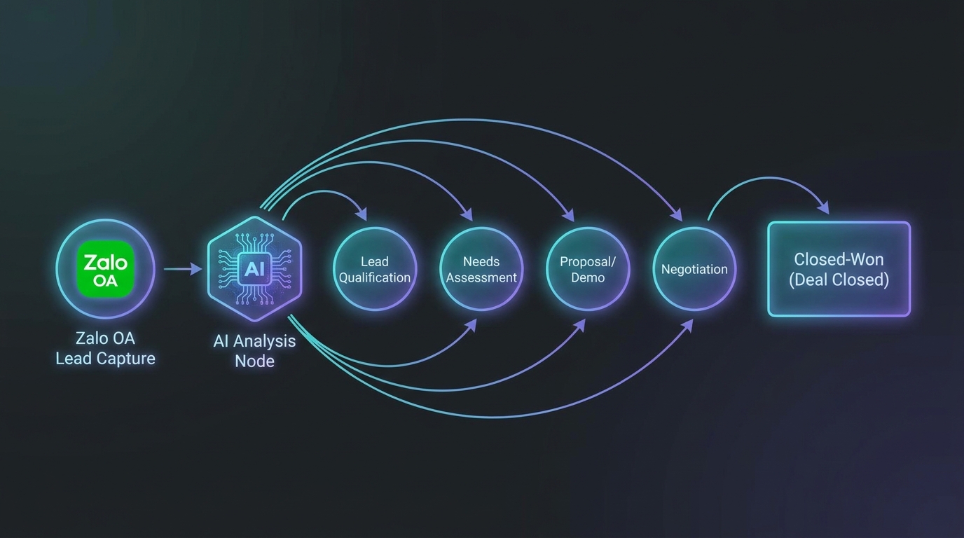 AI Sales Assistant workflow, từ lead in đến deal closed