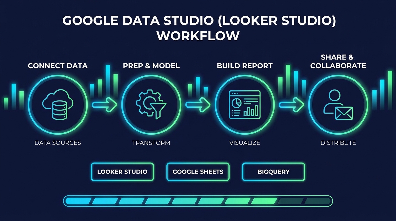 Looker Studio dashboard workflow thực tế cho SME, kết nối data và share