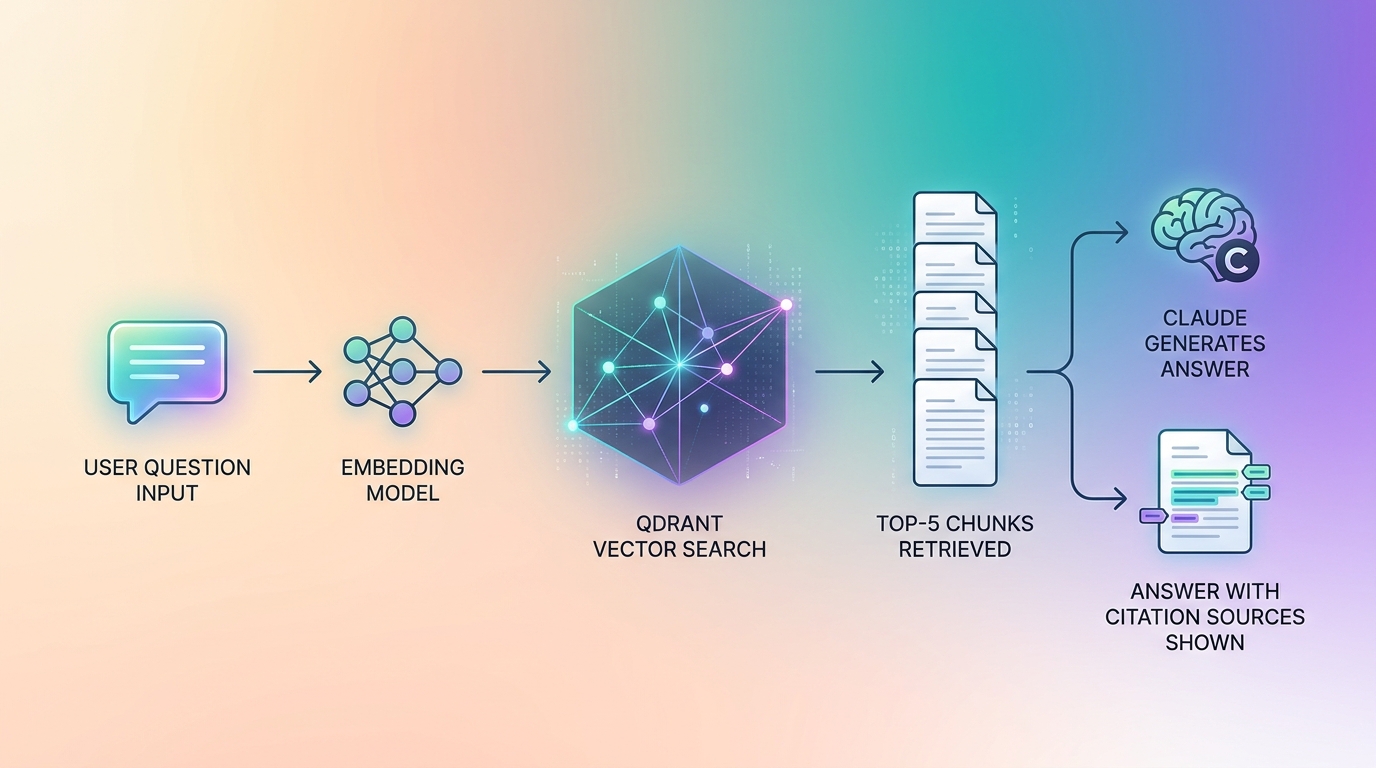 Workflow RAG pipeline hoàn chỉnh từ query đến response có trích dẫn nguồn