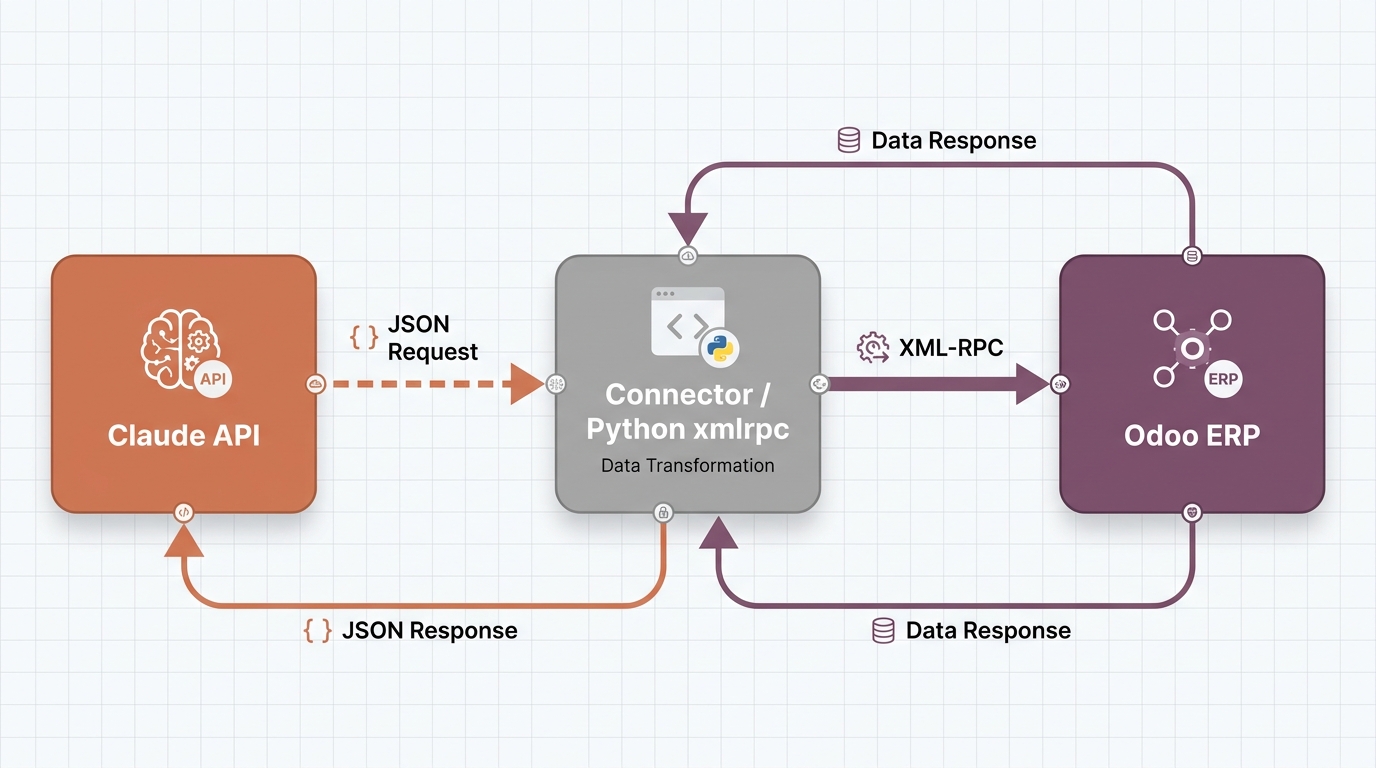 Kiến trúc Claude API ↔ Connector Python ↔ Odoo XML-RPC cho doanh nghiệp Việt