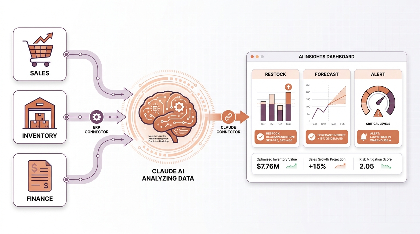 Workflow AI insight bán hàng và tồn kho — Claude + Odoo