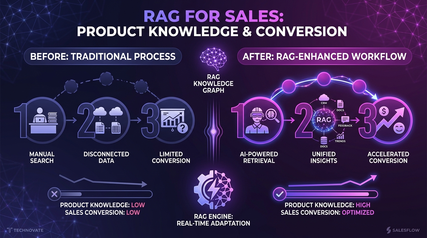 Workflow 5 bước triển khai RAG sales: audit knowledge, chunk + embed, vector DB + retrieval, guardrails, pilot + measure