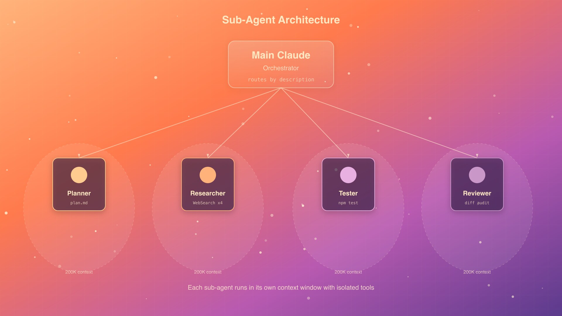 Architecture diagram of Claude Code orchestrator delegating to specialized sub-agents