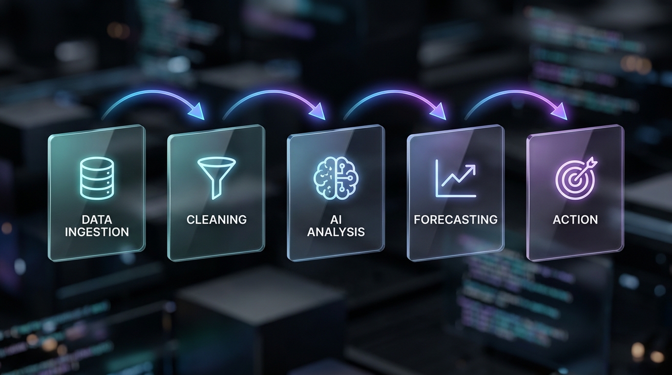 Workflow 5 bước AI phân tích dữ liệu bán hàng từ ingest đến action