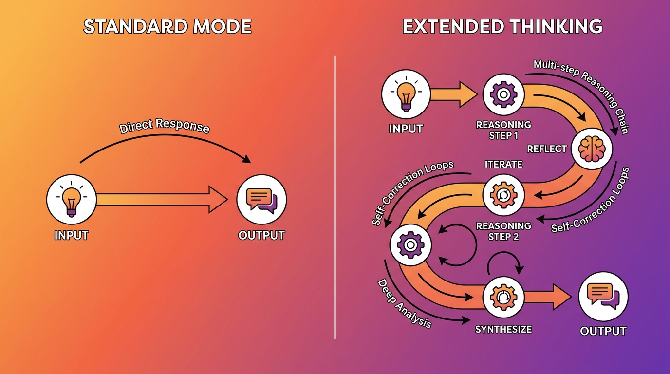 Claude Extended Thinking concept diagram - standard mode vs extended thinking reasoning process