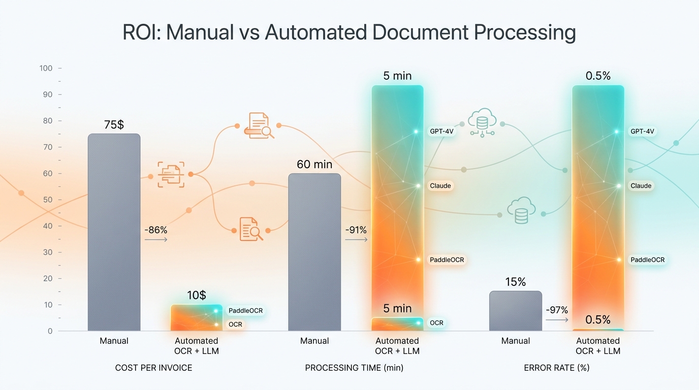 Biểu đồ so sánh ROI cost per invoice processing time error rate giữa thủ công và automated