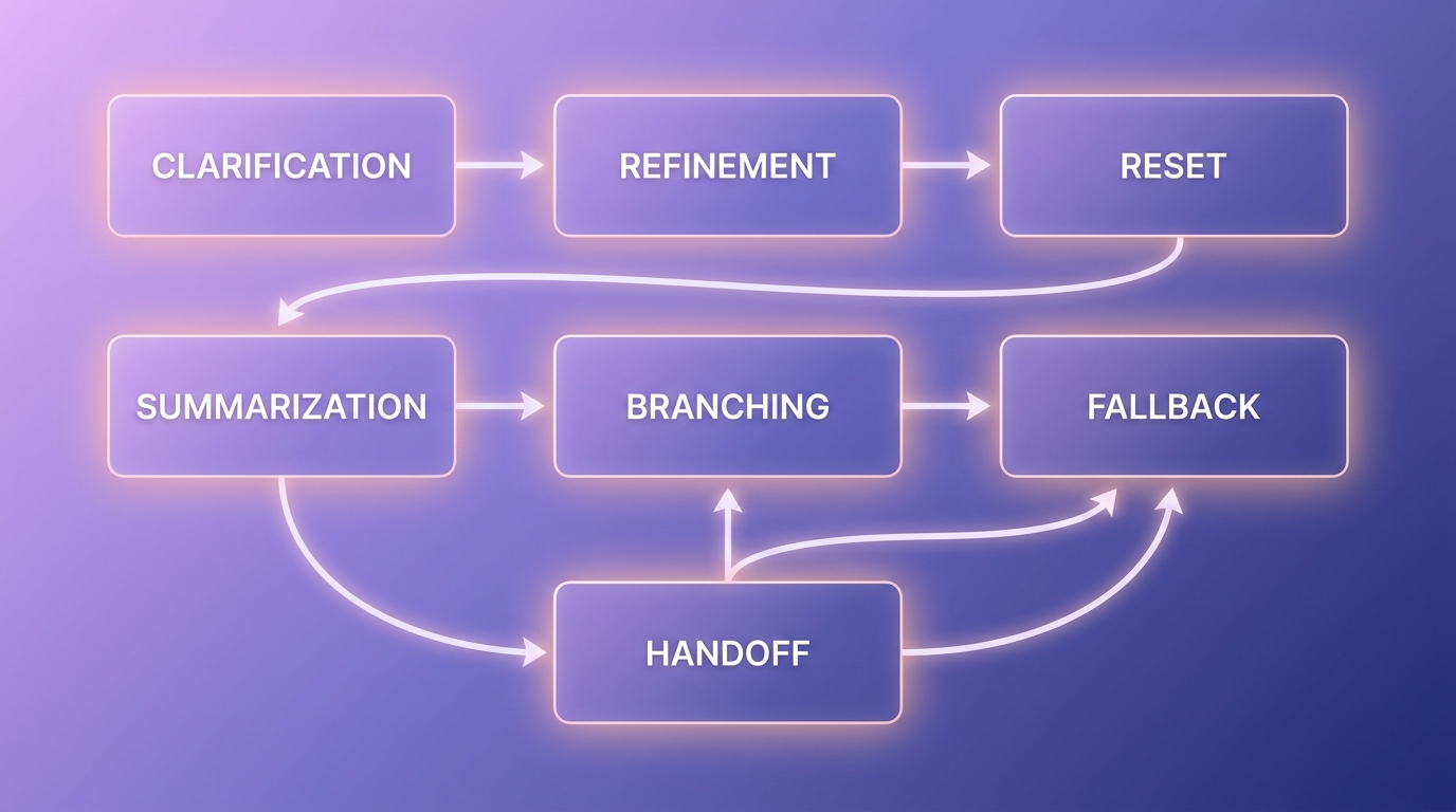 Bảy pattern multi-turn flowchart cards lavender indigo gradient