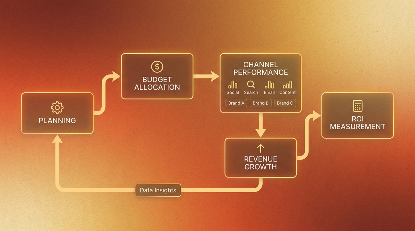 Sơ đồ flowchart chuyên nghiệp thể hiện quy trình ngân sách marketing từ lập kế hoạch đến đo lường ROI, với các mũi tên kết nối phân bổ ngân sách đến hiệu quả kênh đến tăng trưởng doanh thu