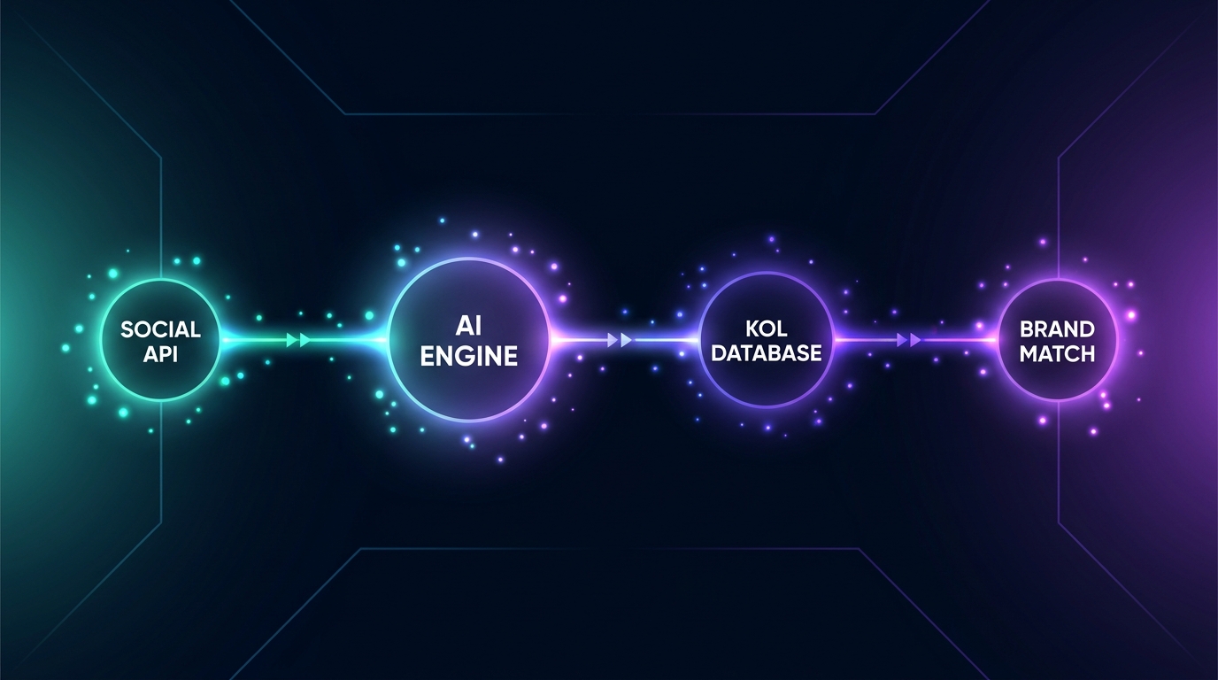 AI influencer discovery system architecture pipeline từ Social API đến Brand Match