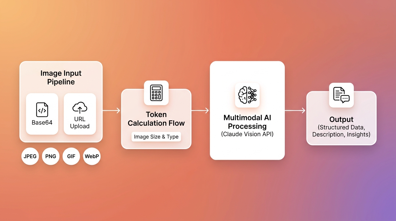 Claude Vision API architecture diagram - image formats tokens processing pipeline