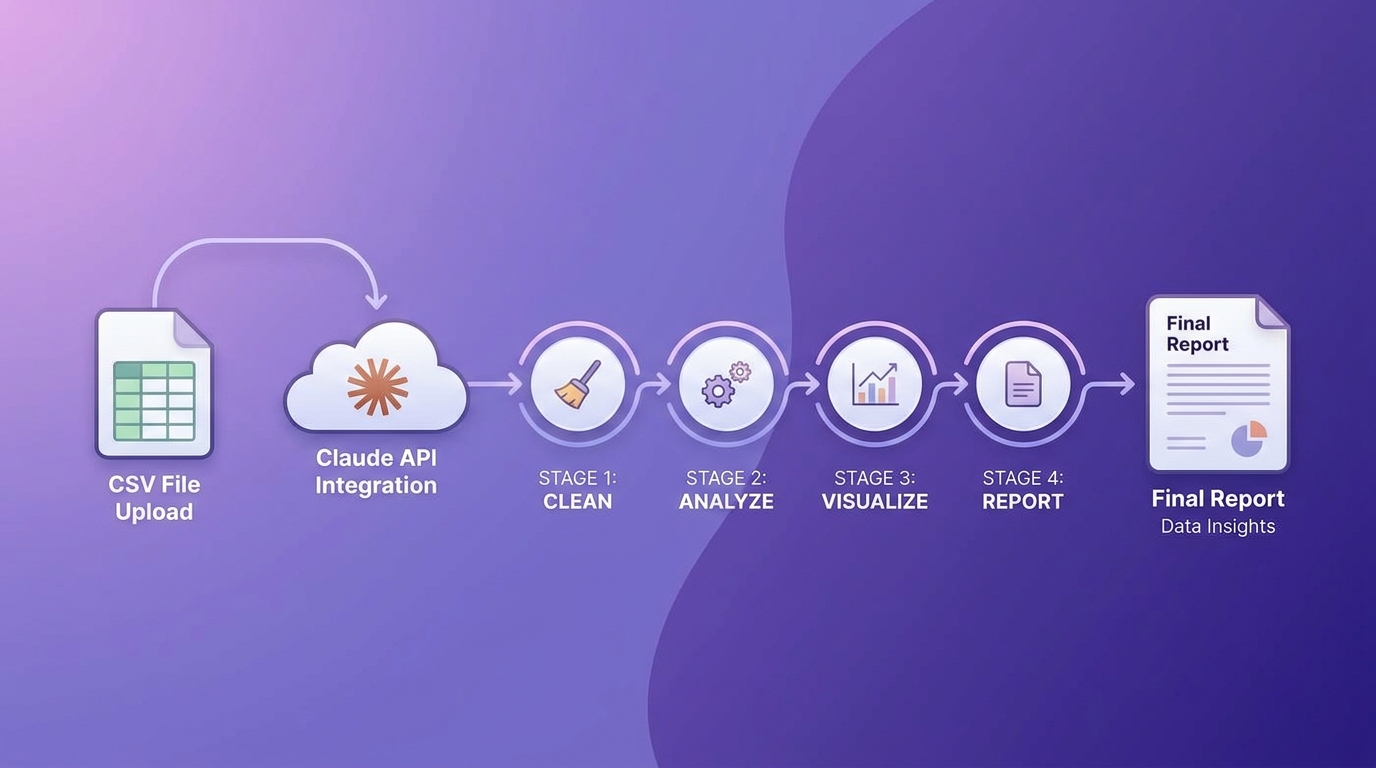 Workflow diagram CSV file upload to Claude API processing pipeline 4 stages, lavender purple gradient infographic