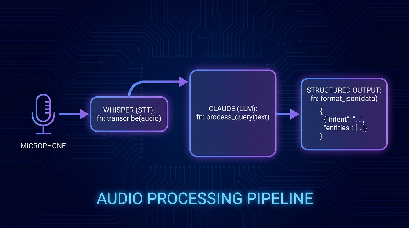 Audio processing pipeline diagram microphone Whisper Claude