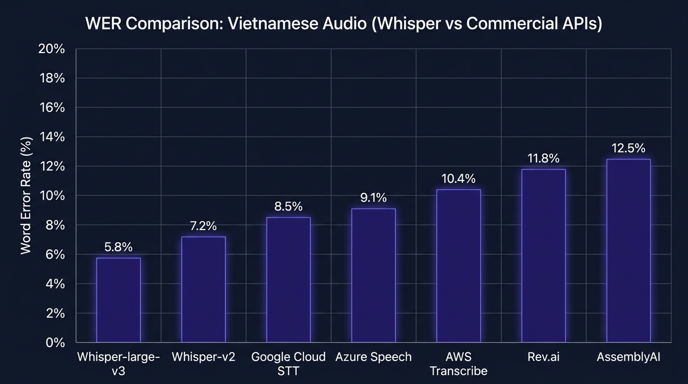 WER comparison chart Whisper Vietnamese benchmark