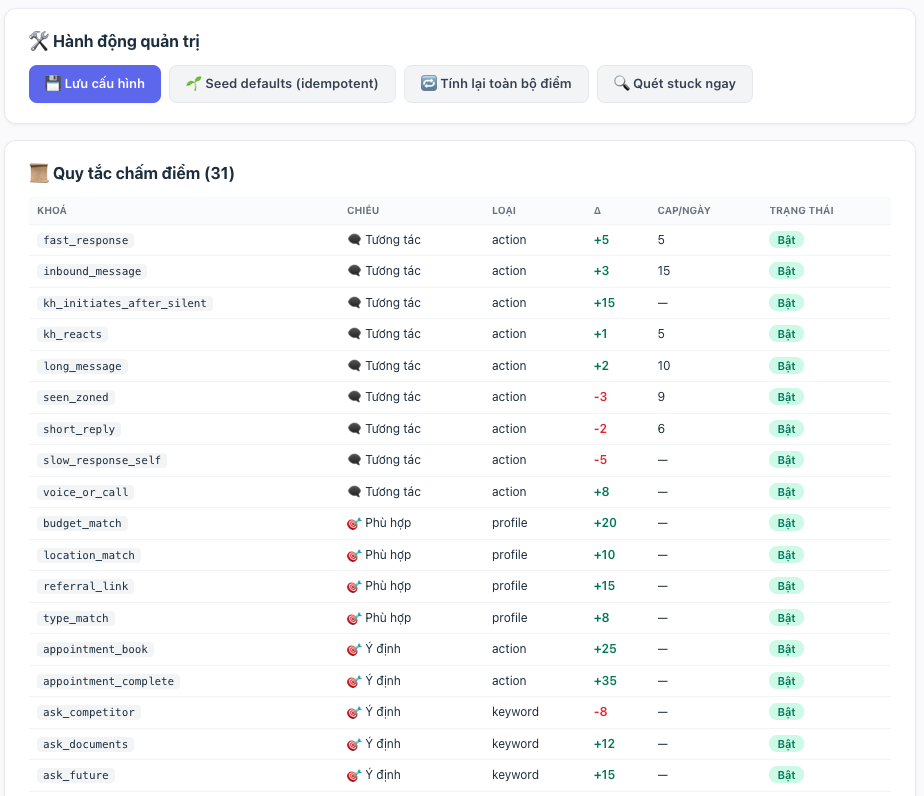 Chấm điểm lead trên ZaloCRM