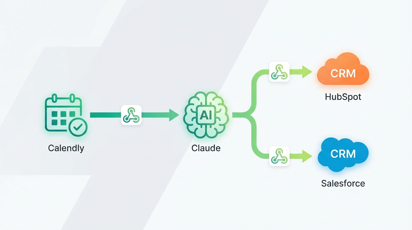 Calendly + CRM workflow Claude tóm tắt và push notes