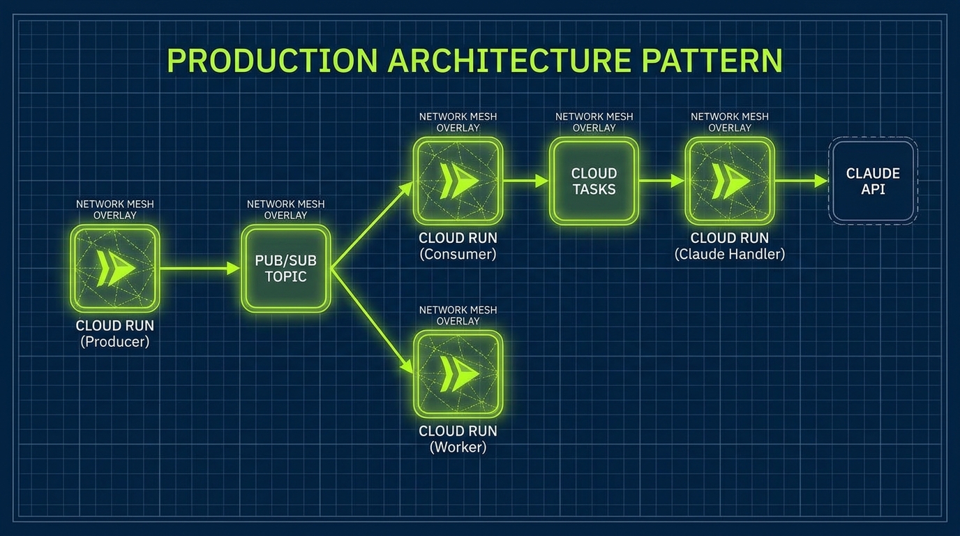 Production architecture pattern