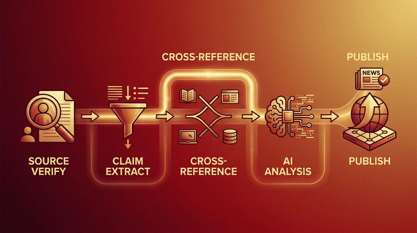 Quy trình 5 bước fact-check tin tức bằng Claude AI