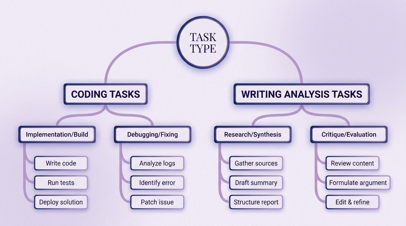 Decision tree khi nào dùng Claude Code vs Claude.ai cho task khác nhau