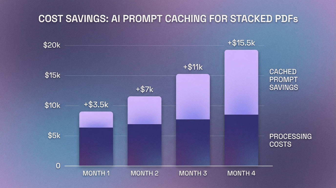 Biểu đồ tiết kiệm chi phí với prompt caching